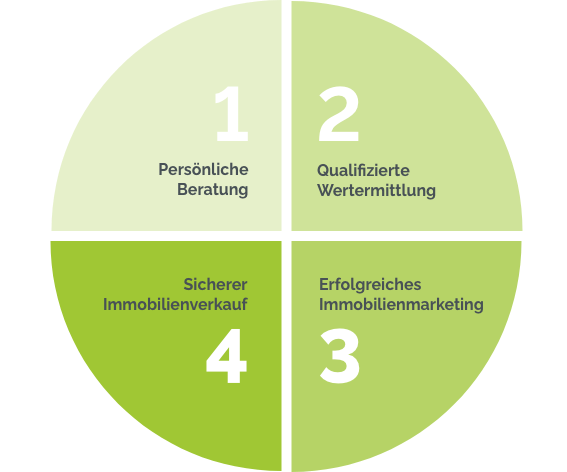 verkaufsprozess und immobilie richtig verkaufen